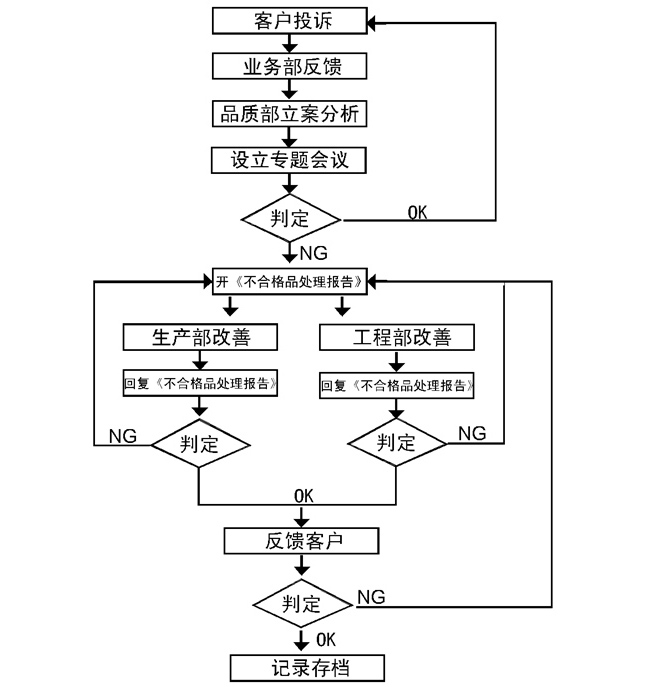 投诉流程图